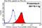 Pyruvate dehydrogenase E1 component subunit alpha, somatic form, mitochondrial antibody, 66119-1-Ig, Proteintech Group, Flow Cytometry image 