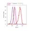 RAN Binding Protein 3 antibody, PA1-084, Invitrogen Antibodies, Flow Cytometry image 