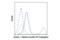 Tubulin Alpha 1b antibody, 18276S, Cell Signaling Technology, Flow Cytometry image 