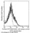 Cytotoxic and regulatory T-cell molecule antibody, 11975-MM08, Sino Biological, Flow Cytometry image 