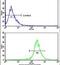 AXL Receptor Tyrosine Kinase antibody, PA5-14566, Invitrogen Antibodies, Flow Cytometry image 