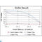 SLP-65 antibody, LS-C812514, Lifespan Biosciences, Enzyme Linked Immunosorbent Assay image 