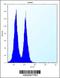 Inducible T Cell Costimulator antibody, 62-139, ProSci, Flow Cytometry image 