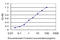 Complement C1q Binding Protein antibody, LS-C196780, Lifespan Biosciences, Enzyme Linked Immunosorbent Assay image 