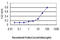 G Protein Subunit Alpha I1 antibody, LS-B4333, Lifespan Biosciences, Enzyme Linked Immunosorbent Assay image 