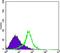 Metadherin antibody, GTX83259, GeneTex, Flow Cytometry image 