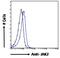 Janus Kinase 2 antibody, 42-723, ProSci, Enzyme Linked Immunosorbent Assay image 