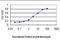 BCL2 Interacting Killer antibody, orb95016, Biorbyt, Enzyme Linked Immunosorbent Assay image 