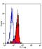 Fc Fragment Of IgG Receptor Ia antibody, GTX76483, GeneTex, Flow Cytometry image 