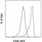 CD83 antigen antibody, 17-0839-42, Invitrogen Antibodies, Flow Cytometry image 