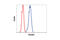 Rho GDP Dissociation Inhibitor Alpha antibody, 2564S, Cell Signaling Technology, Flow Cytometry image 