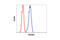 Rho GDP-dissociation inhibitor 1 antibody, 2564S, Cell Signaling Technology, Flow Cytometry image 