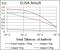 Delta Like Canonical Notch Ligand 4 antibody, GTX60604, GeneTex, Enzyme Linked Immunosorbent Assay image 