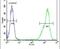 Zinc Finger Protein 180 antibody, PA5-24292, Invitrogen Antibodies, Flow Cytometry image 