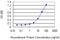 Ras Homolog Family Member Q antibody, H00023433-M03, Novus Biologicals, Enzyme Linked Immunosorbent Assay image 