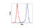 Isocitrate Dehydrogenase (NADP(+)) 1, Cytosolic antibody, 8137S, Cell Signaling Technology, Flow Cytometry image 