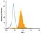 Fibroblast Growth Factor Receptor Substrate 2 antibody, MAB40691, R&D Systems, Flow Cytometry image 