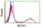 Beclin 1 antibody, LS-C172805, Lifespan Biosciences, Flow Cytometry image 