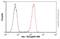 Aly/REF Export Factor antibody, ab6141, Abcam, Flow Cytometry image 