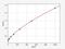 Stem cell factor antibody, EM0171, FineTest, Enzyme Linked Immunosorbent Assay image 