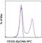 Epithelial Cell Adhesion Molecule antibody, 17-5791-80, Invitrogen Antibodies, Flow Cytometry image 