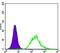 Megakaryocyte-Associated Tyrosine Kinase antibody, MA5-15553, Invitrogen Antibodies, Flow Cytometry image 