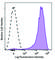 Selectin P antibody, 304925, BioLegend, Flow Cytometry image 