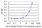 Holocytochrome C Synthase antibody, LS-C197399, Lifespan Biosciences, Enzyme Linked Immunosorbent Assay image 