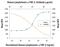 Lymphotoxin Alpha antibody, AB-211-NA, R&D Systems, Neutralising image 