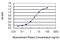 Adenosine Deaminase antibody, H00000100-M01, Novus Biologicals, Enzyme Linked Immunosorbent Assay image 