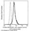 Serpin Family F Member 2 antibody, 10297-MM08, Sino Biological, Flow Cytometry image 