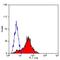 Leukocyte Associated Immunoglobulin Like Receptor 1 antibody, GTX75993, GeneTex, Flow Cytometry image 