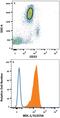 C-Type Lectin Domain Containing 5A antibody, FAB2384P, R&D Systems, Flow Cytometry image 