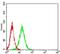 Vitronectin antibody, NBP2-52586, Novus Biologicals, Flow Cytometry image 