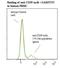 Ectonucleoside Triphosphate Diphosphohydrolase 1 antibody, LS-C134423, Lifespan Biosciences, Flow Cytometry image 