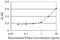 HLA class II histocompatibility antigen, DQ beta 1 chain antibody, H00003119-M02, Novus Biologicals, Enzyme Linked Immunosorbent Assay image 