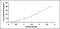 TNF Superfamily Member 13 antibody, MBS2019220, MyBioSource, Enzyme Linked Immunosorbent Assay image 