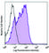 Fms Related Tyrosine Kinase 4 antibody, 356204, BioLegend, Flow Cytometry image 