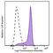 STAT3 Phospho (Ser727) antibody, 698905, BioLegend, Flow Cytometry image 