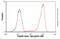 Heat Shock Protein 90 Alpha Family Class B Member 1 antibody, ab53497, Abcam, Flow Cytometry image 