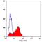 Leukocyte Associated Immunoglobulin Like Receptor 1 antibody, GTX75996, GeneTex, Flow Cytometry image 