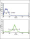 TIMP Metallopeptidase Inhibitor 3 antibody, LS-C161892, Lifespan Biosciences, Flow Cytometry image 