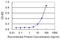 Cytochrome P450 Family 2 Subfamily A Member 6 antibody, LS-C197011, Lifespan Biosciences, Enzyme Linked Immunosorbent Assay image 