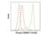 SAM And HD Domain Containing Deoxynucleoside Triphosphate Triphosphohydrolase 1 antibody, 89930S, Cell Signaling Technology, Flow Cytometry image 