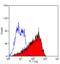 CD25 antibody, GTX75869, GeneTex, Flow Cytometry image 