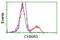 Cytochrome B5 Reductase 3 antibody, NBP2-02705, Novus Biologicals, Flow Cytometry image 