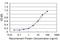 Paired Box 7 antibody, H00005081-M09, Novus Biologicals, Enzyme Linked Immunosorbent Assay image 