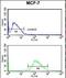 Proteasome Subunit Alpha 5 antibody, LS-C162221, Lifespan Biosciences, Flow Cytometry image 