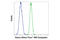 IKAROS Family Zinc Finger 1 antibody, 89389S, Cell Signaling Technology, Flow Cytometry image 