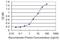 Alpha 2-HS Glycoprotein antibody, H00000197-M02, Novus Biologicals, Enzyme Linked Immunosorbent Assay image 